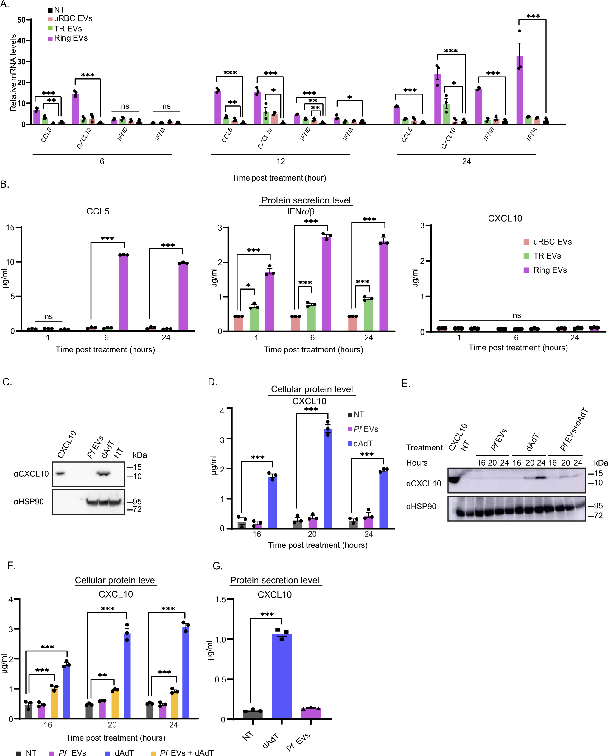 Malaria parasites both repress host CXCL10 and use it as a cue for growth  acceleration | Nature Communications