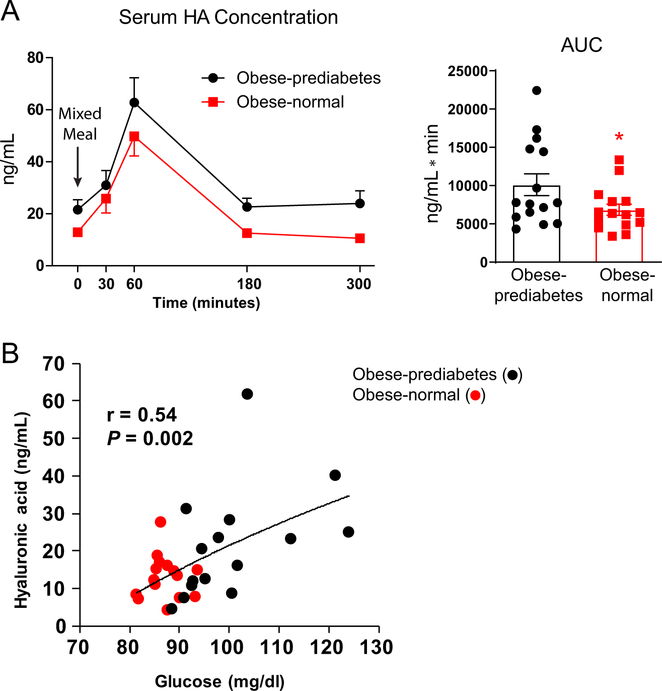Adipose Tissue Hyaluronan Production Improves Systemic Glucose Homeostasis And Primes Adipocytes For Cl 316 243 Stimulated Lipolysis Nature Communications