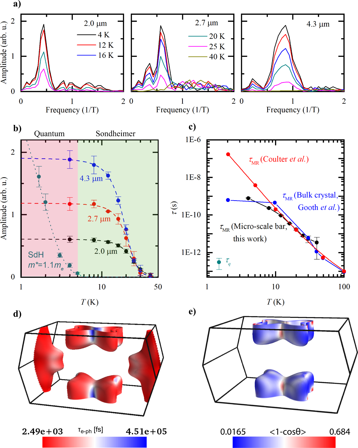 Fig. 4: Extraction of scattering times from the Sondheimer amplitude.