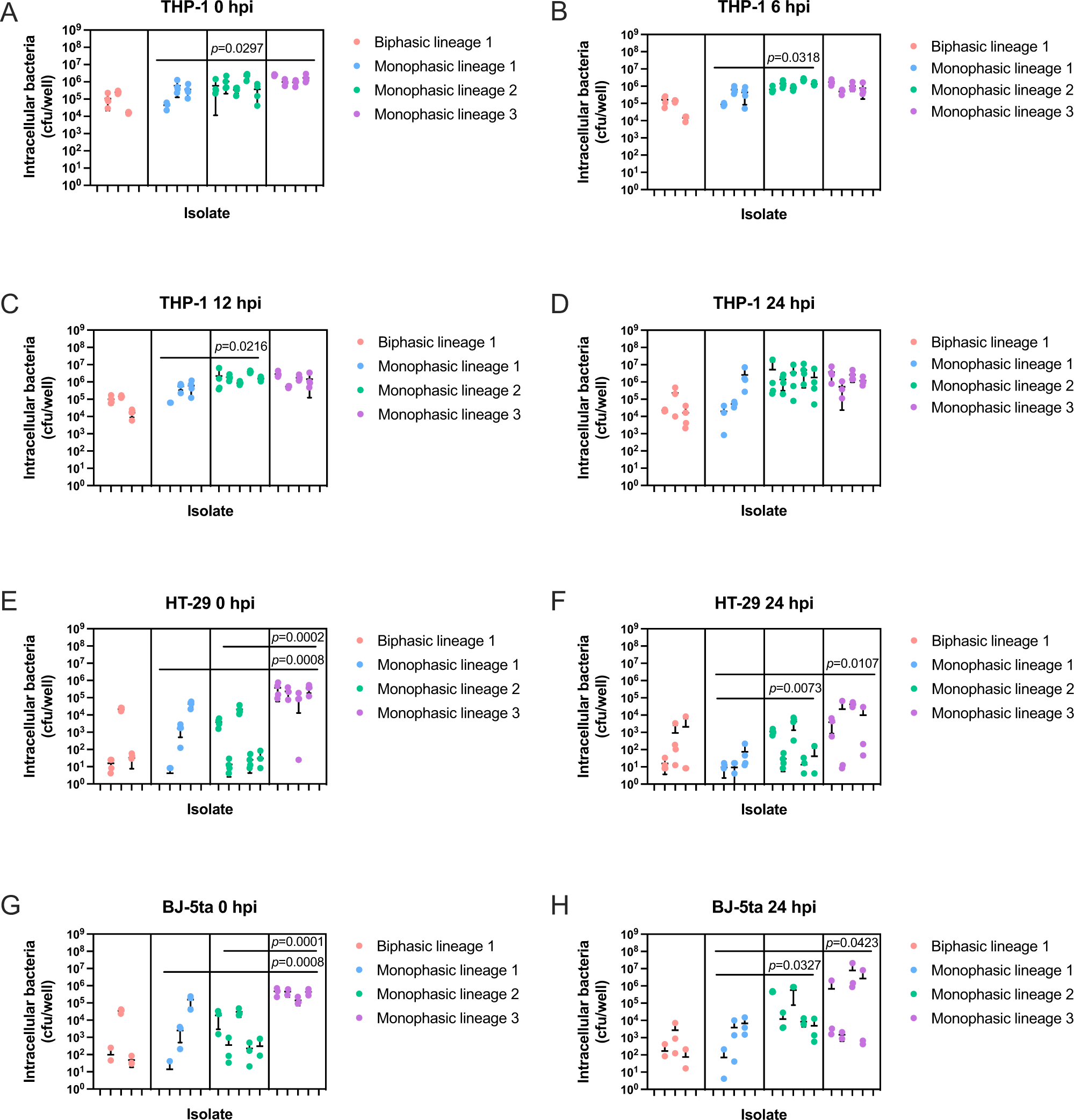 Fig. 4: Lineage 2 and 3 ST34 Salmonella 4,[5],12:i:- demonstrate increased infectivity and replication in human cell lines.