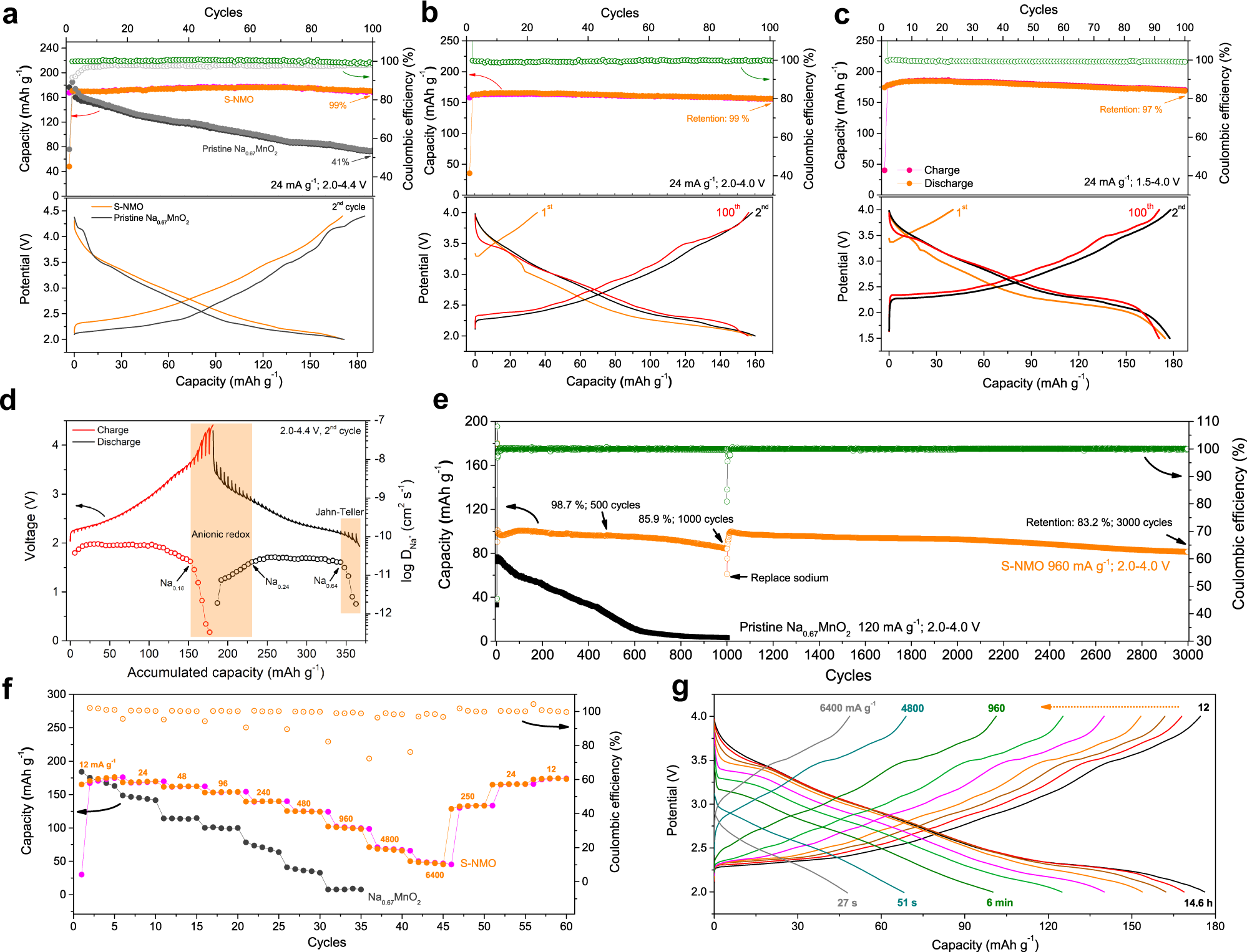 Fig. 5: Electrochemical performances of S-NMO.