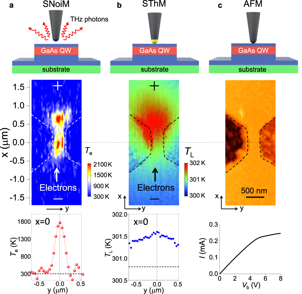 Quasiadiabatic electron transport in room temperature nanoelectronic  devices induced by hot-phonon bottleneck | Nature Communications