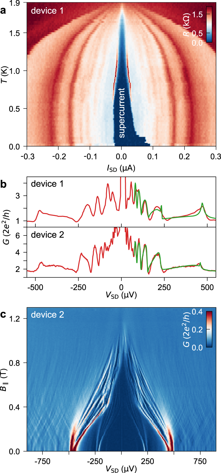 Fig. 3: Multiple Andreev reflections and supercurrent in InSb/Al Josephson junctions.