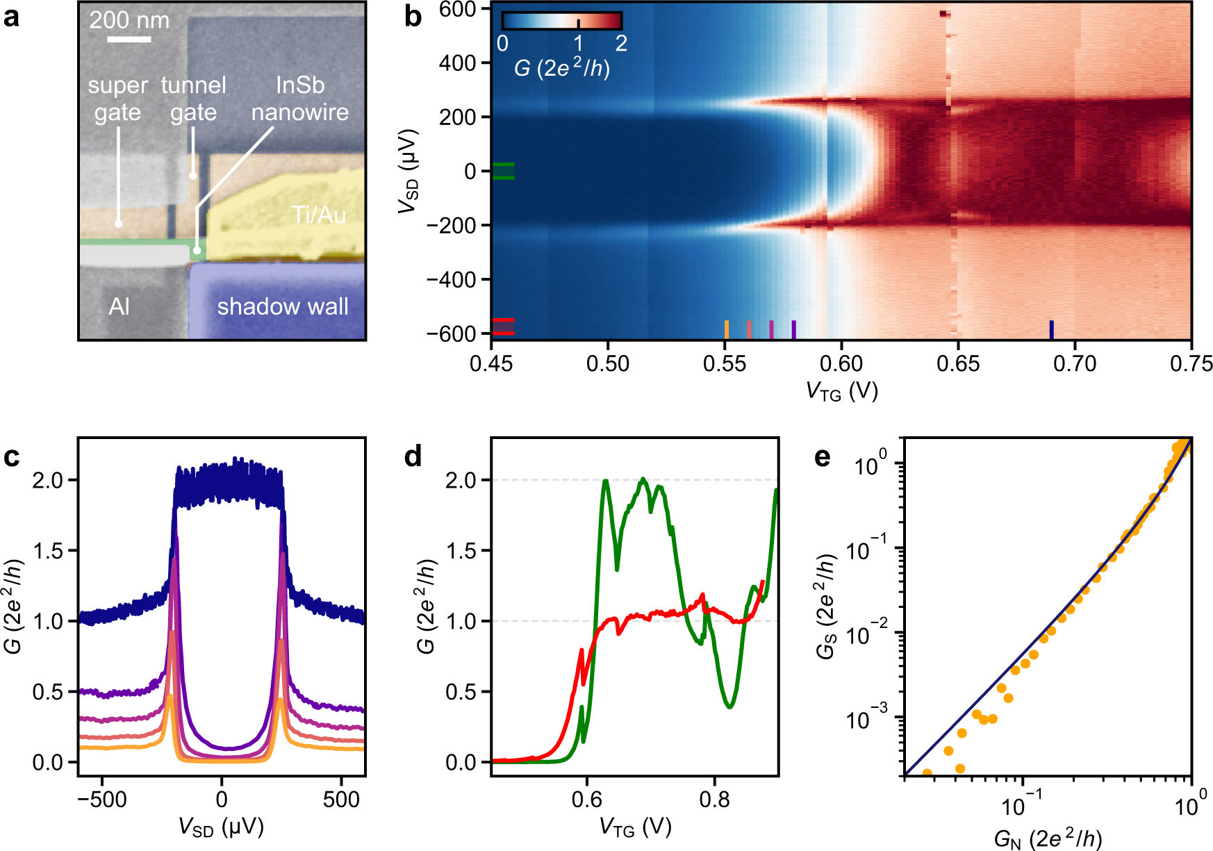 Fig. 4: Ballistic Andreev transport.