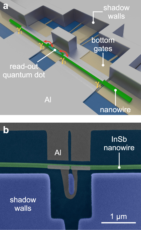 Fig. 6: Illustration of the proposed Majorana loop qubit.