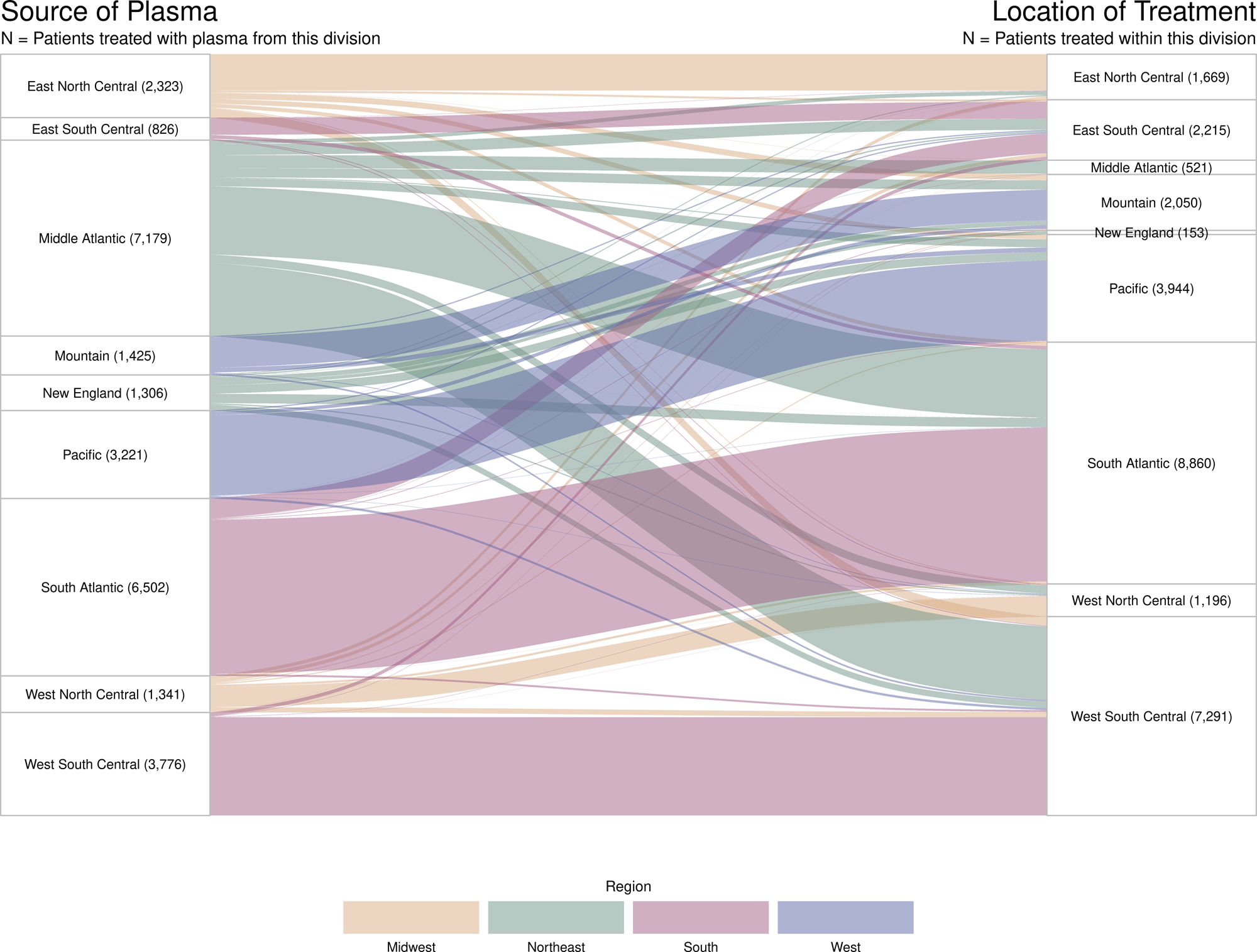 mortality in individuals treated with covid 19 convalescent plasma varies with the geographic provenance of donors nature communications