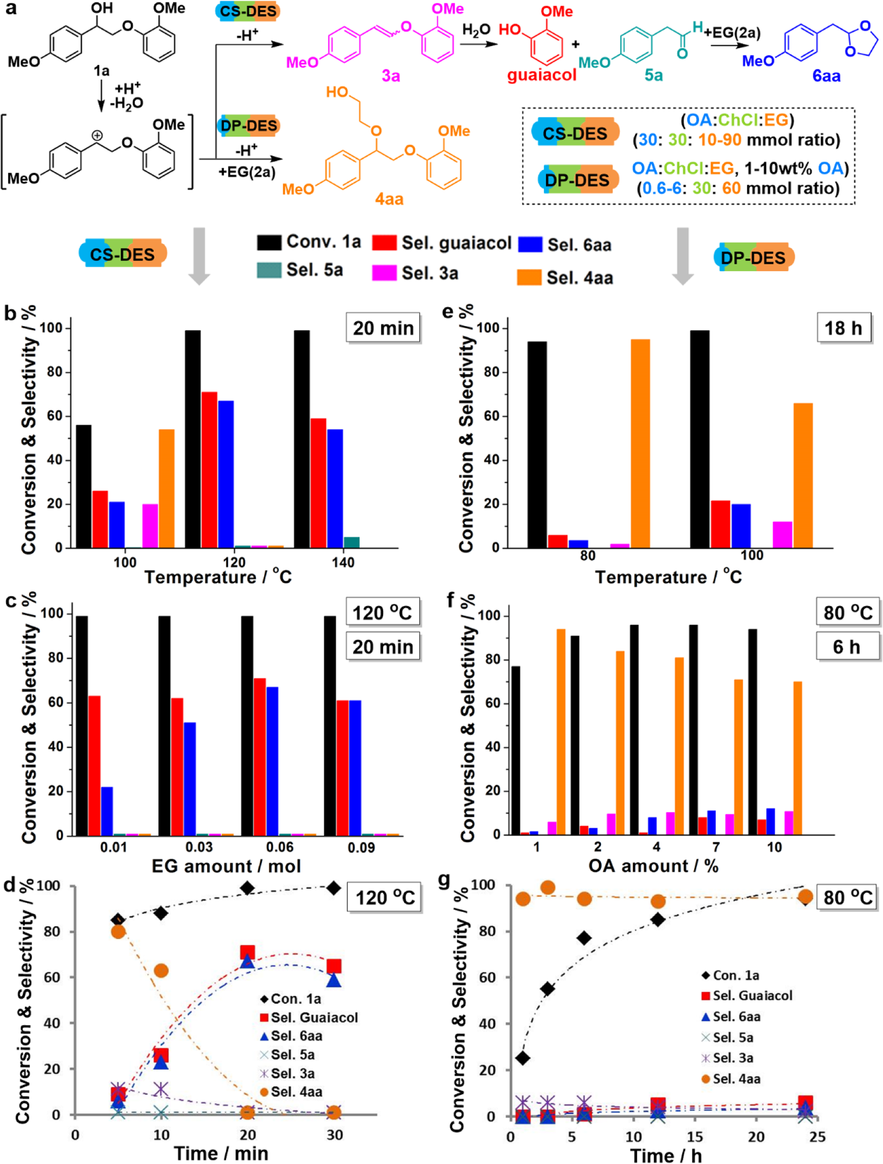Fig. 3: Development of different DES systems by model compound study.