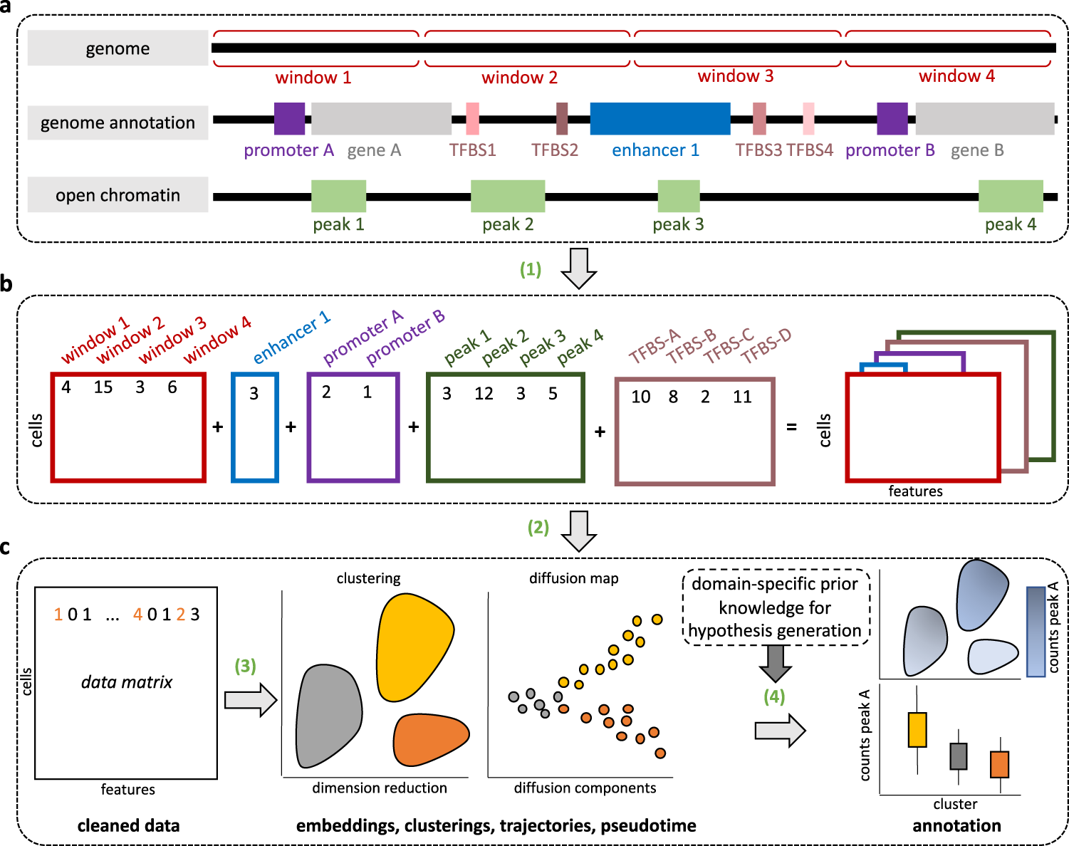 Fig. 1: EpiScanpy analysis workflow.