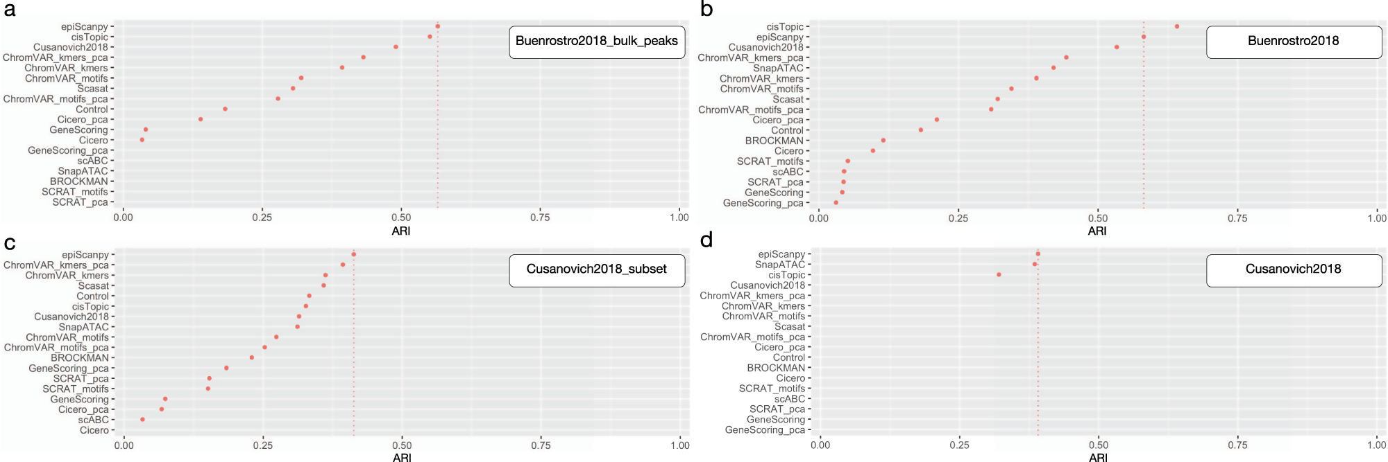 Fig. 4: Benchmarking of cell clustering performance.