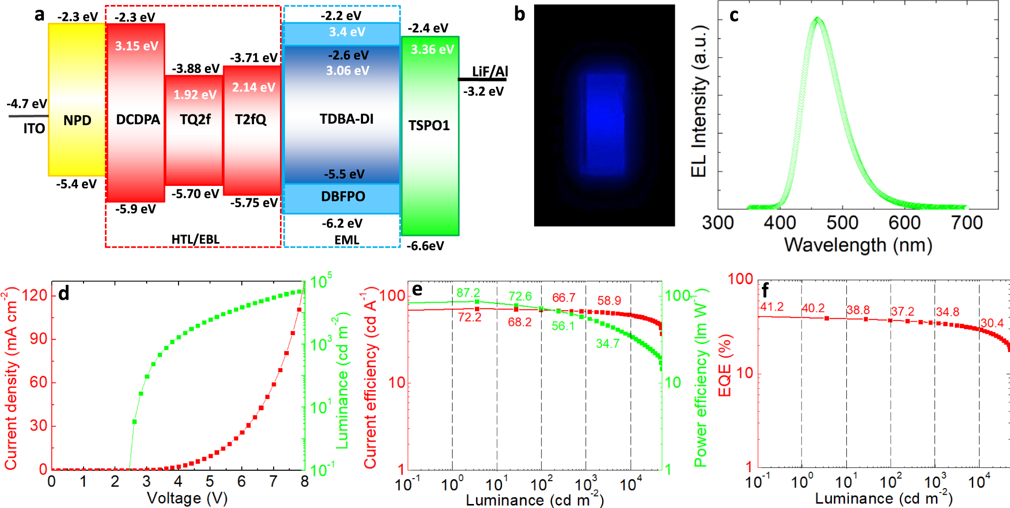 Fig. 3: Performance of optimized blue TADF OLEDs and efficiency roll-off.