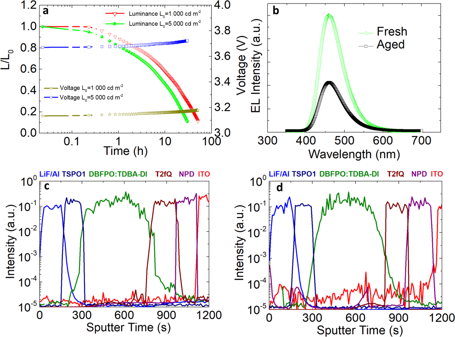 Fig. 5: Lifetime measurements.