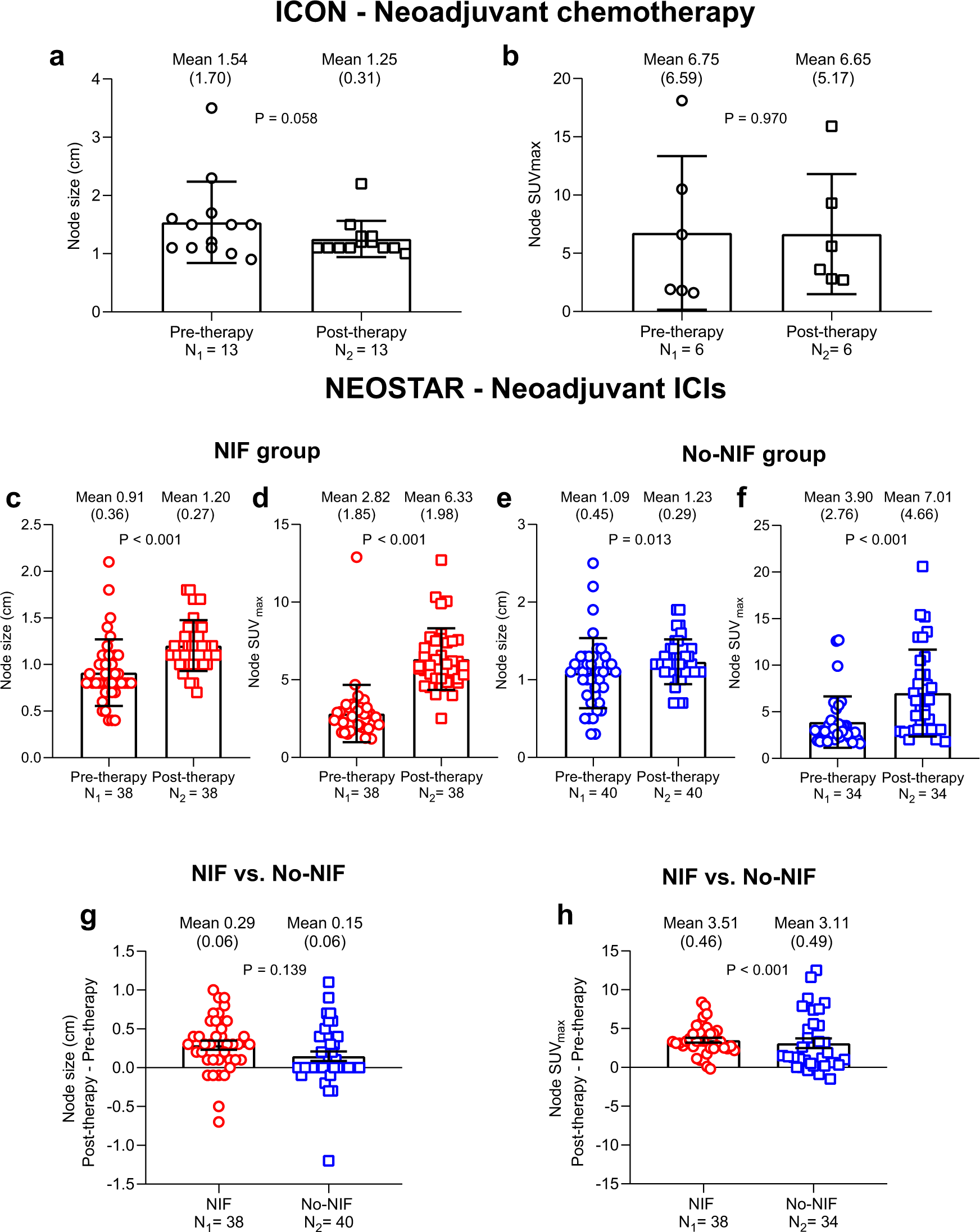 Fig. 3: Changes in node size and SUVmax in ICON and NEOSTAR patients with abnormal nodes post-therapy.