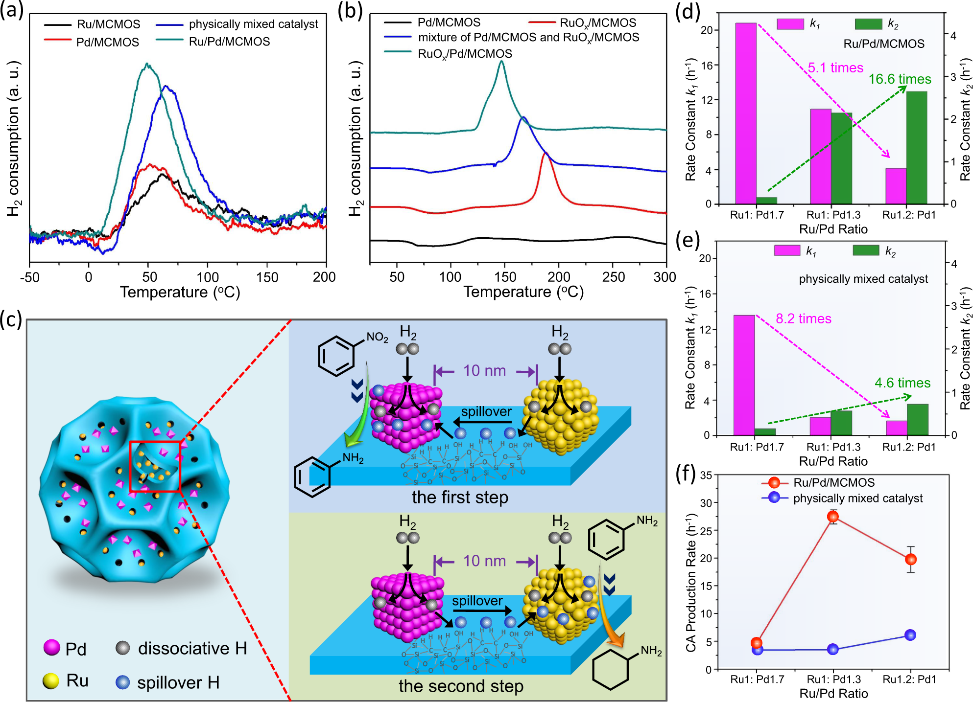 Fig. 4: Neighboring metal-assisted hydrogenation via hydrogen spillover.