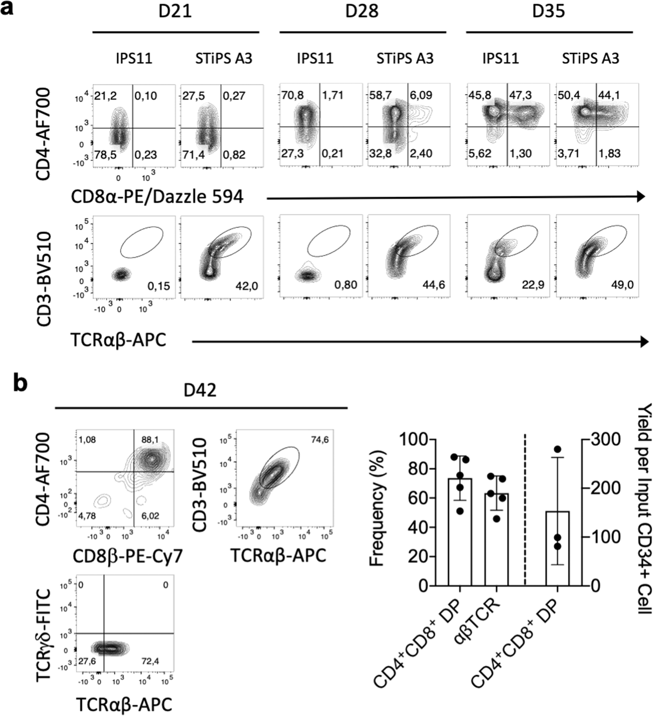 Fig. 4: Generation of PSC-derived CD3+αβ T cells.