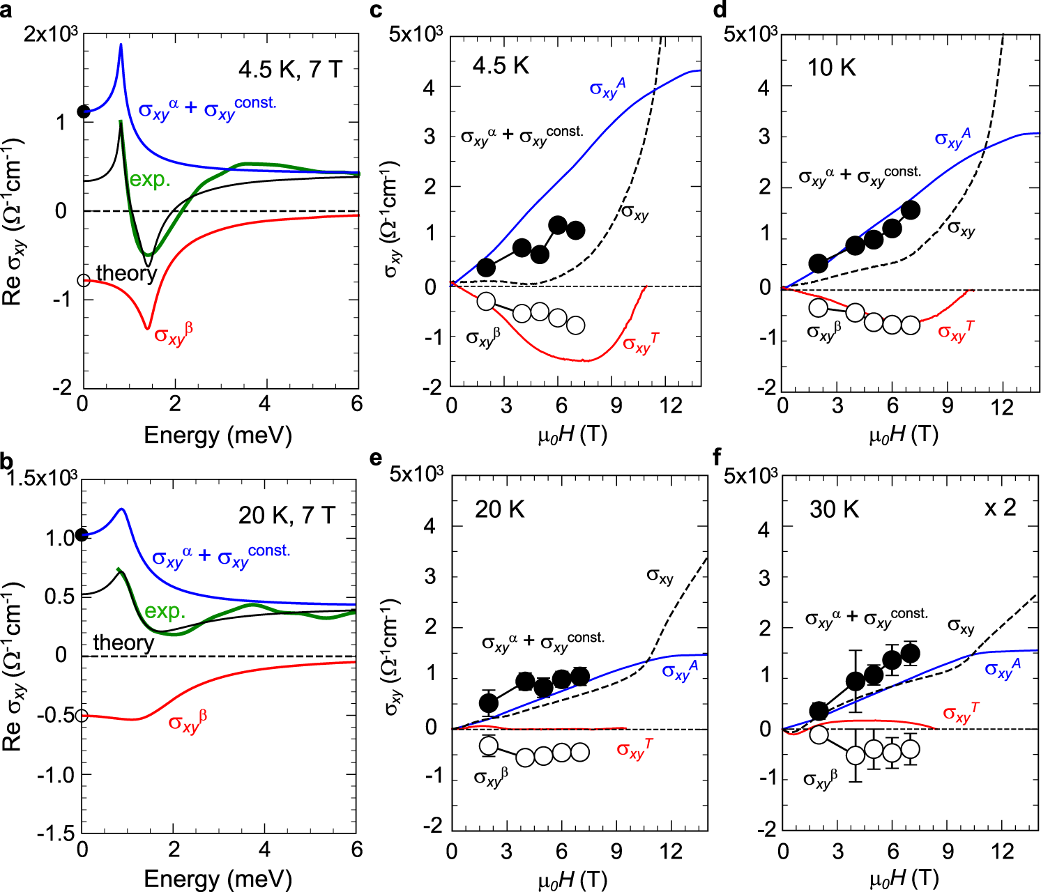 Fig. 4: Anomalous Hall effect (AHE) and topological Hall effect (THE) obtained from terahertz and transport measurements.