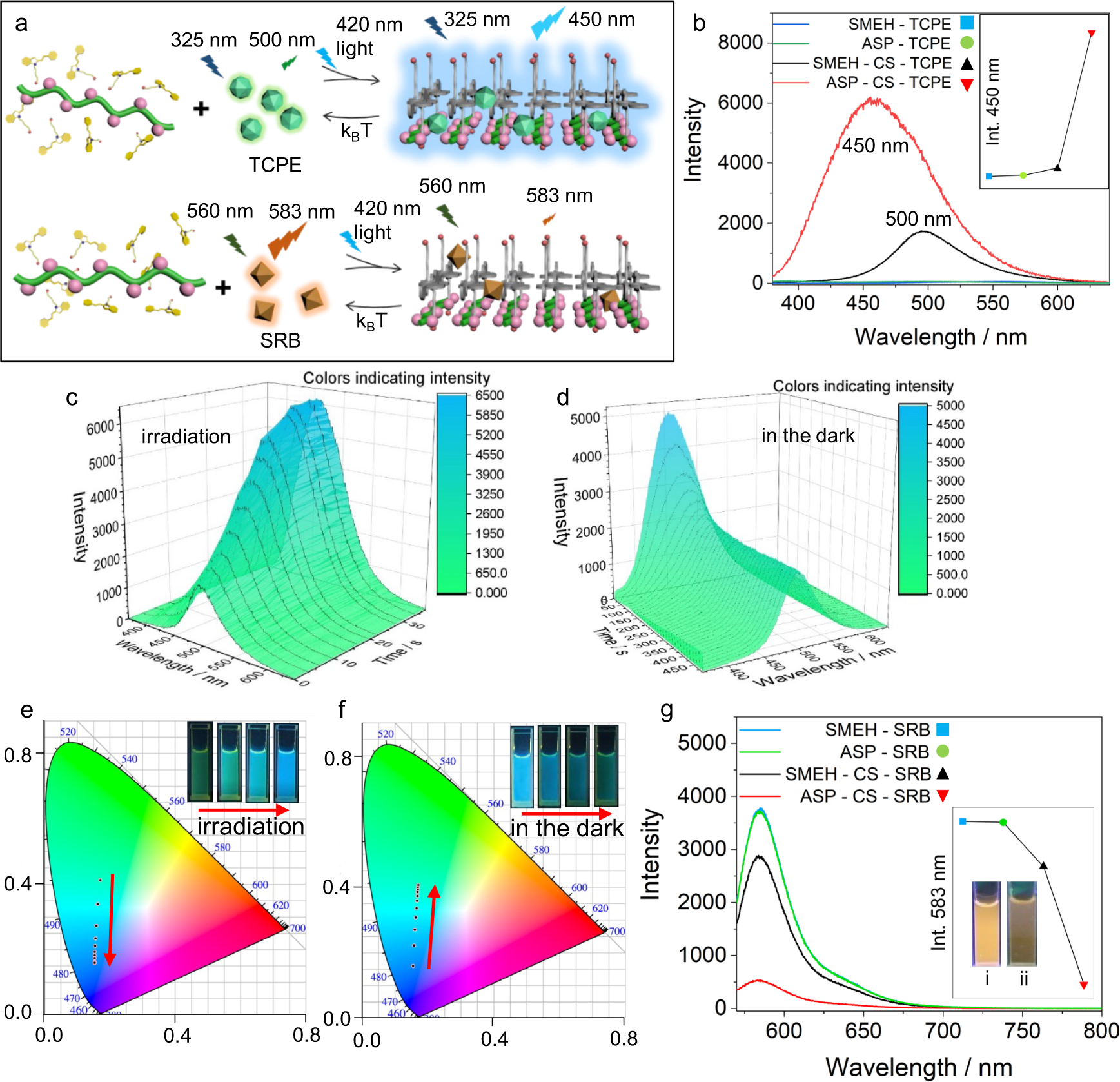 Fig. 3: Demonstration of the time-dependent AIE and ACQ processes in dissipative self-assembly.