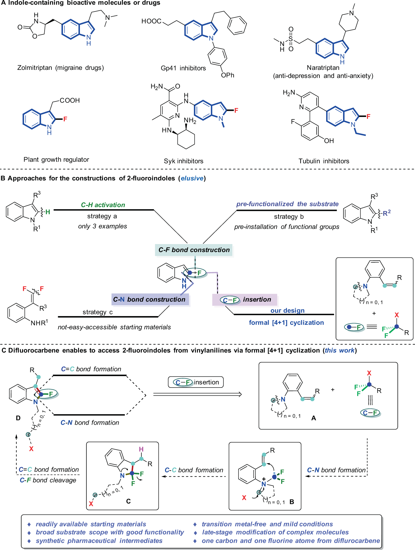 Fig. 1: The importance and synthetic approaches to 2-fluoroindoles.