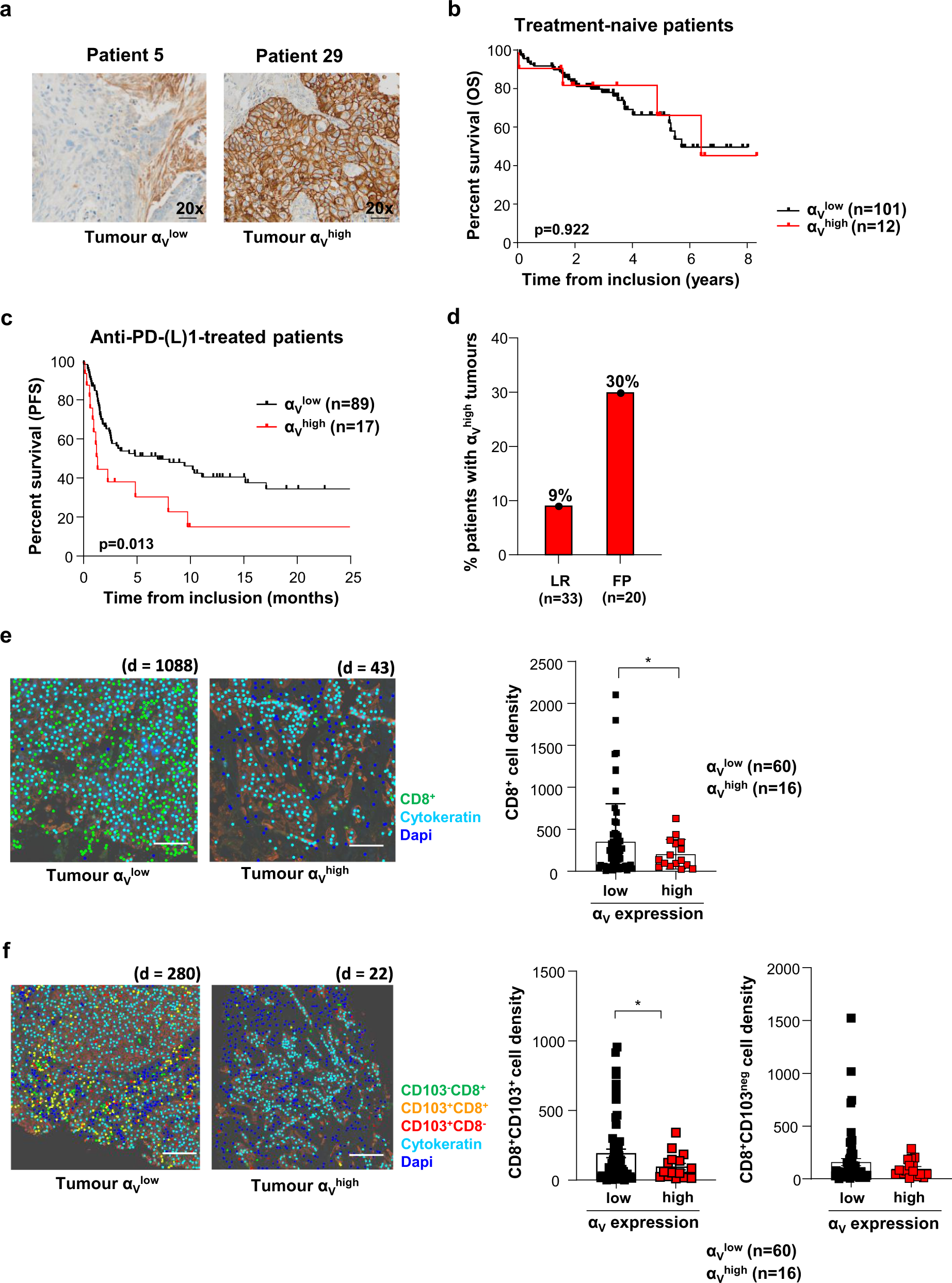 Integrin Av Mediated Activation Of Tgf B Regulates Anti Tumour Cd8 T Cell Immunity And Response To Pd 1 Blockade Nature Communications