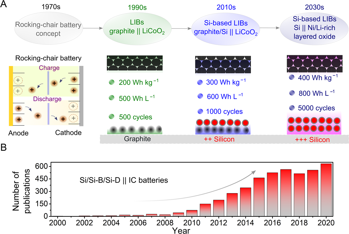 Production of high-energy Li-ion comprising silicon-containing anodes and insertion-type cathodes | Communications