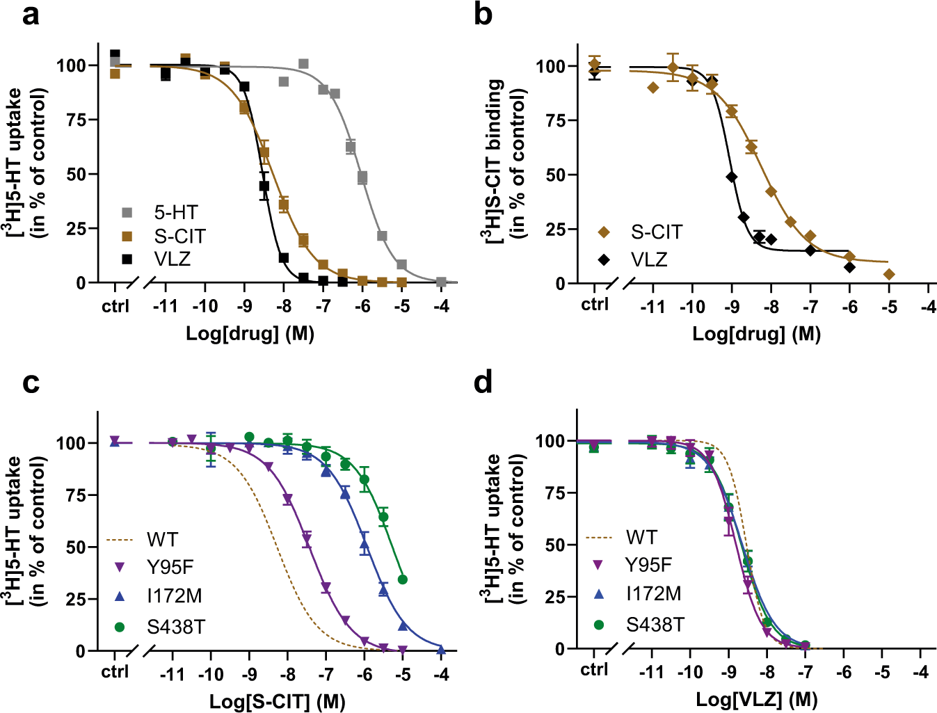 Fig. 1: Characterization of VLZ binding to SERT WT and S1 mutants.