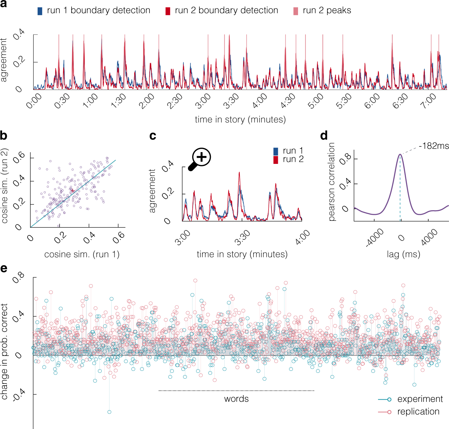 Fig. 1: One-shot learning of event boundaries and word predictions.
