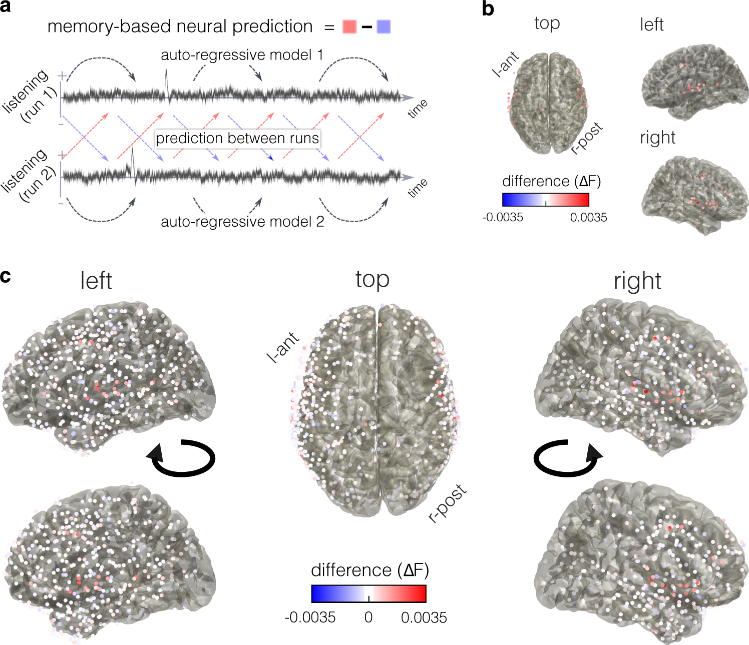 Fig. 2: Identifying electrodes that show predictive recall.