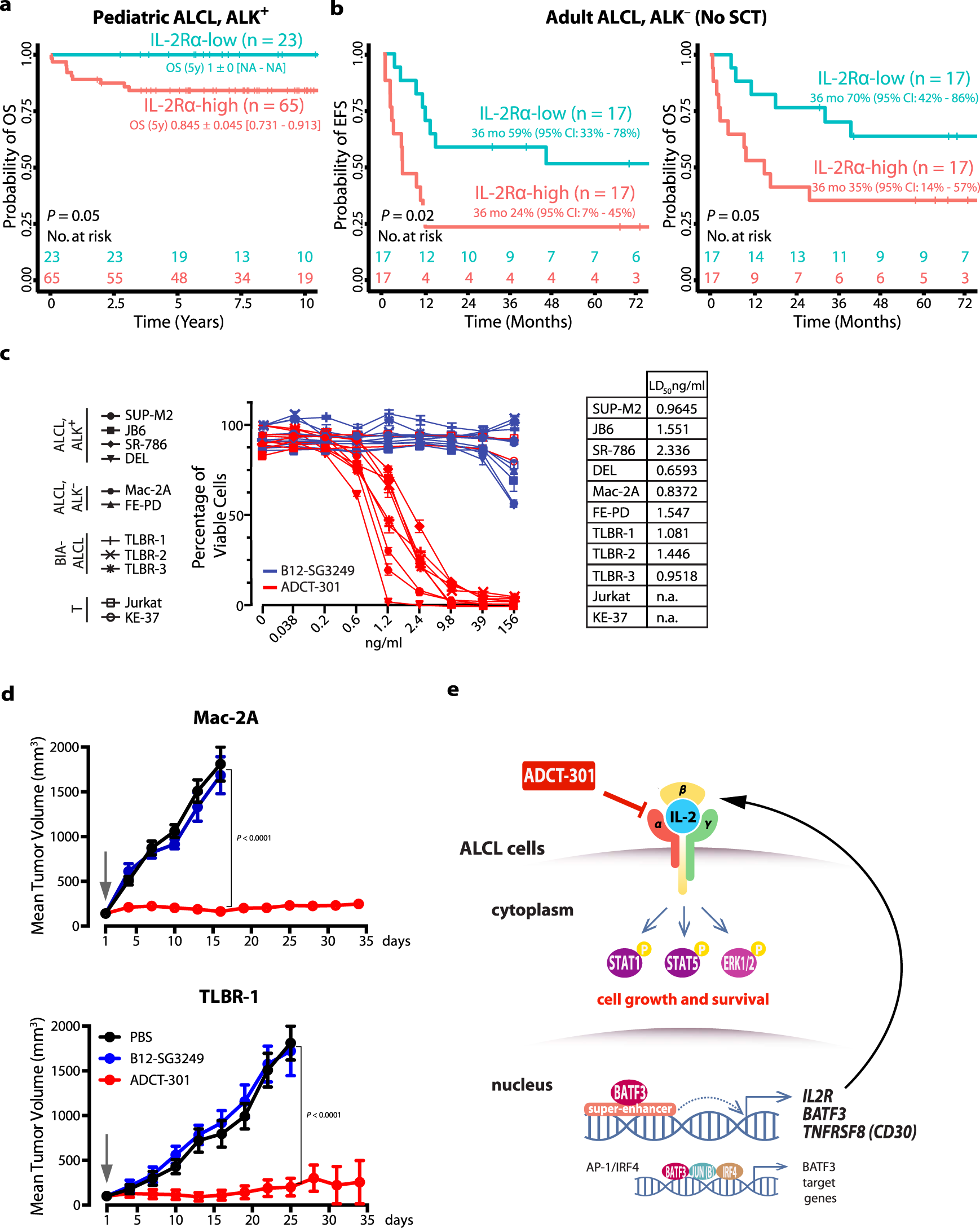 Fig. 4: IL-2Rα expression in ALCL patients correlates with survival and represents potential therapeutic target.