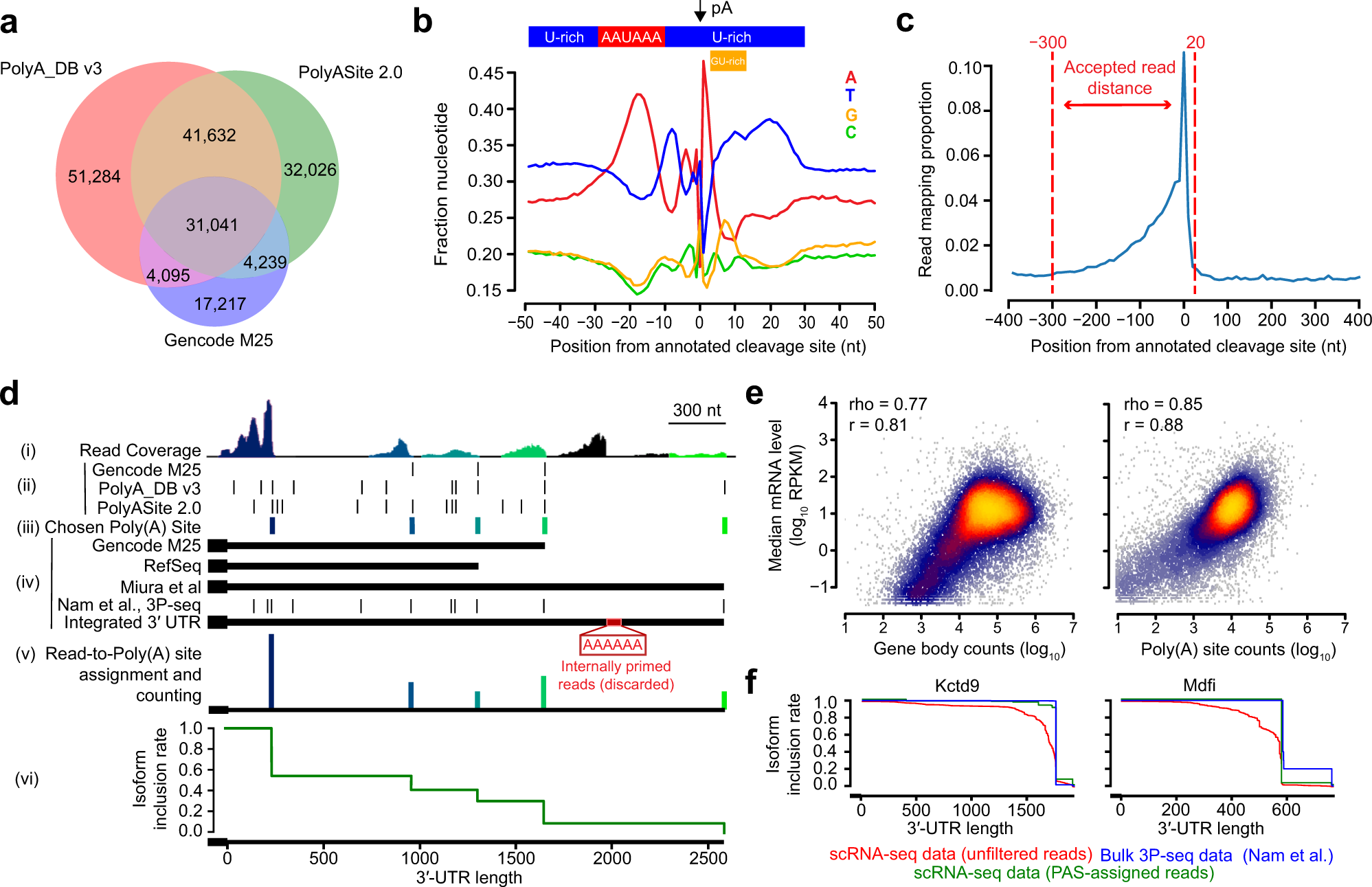 The Landscape Of Alternative Polyadenylation In Single Cells Of The Developing Mouse Embryo Nature Communications