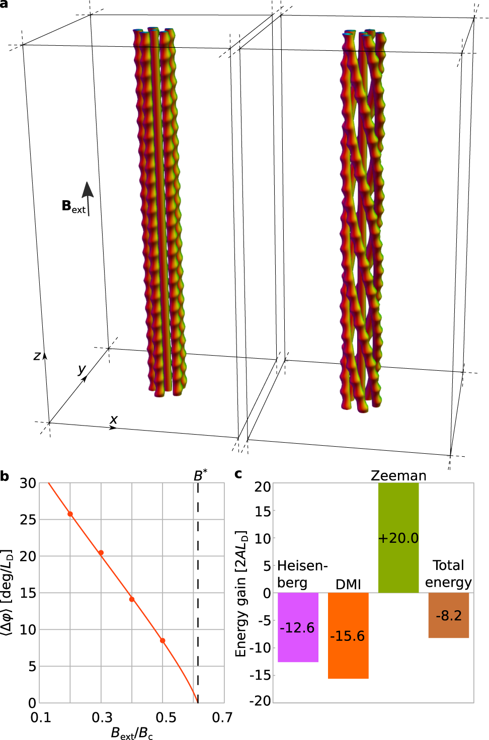 Fig. 2: Energy gain of a skyrmion braid in a bulk sample.