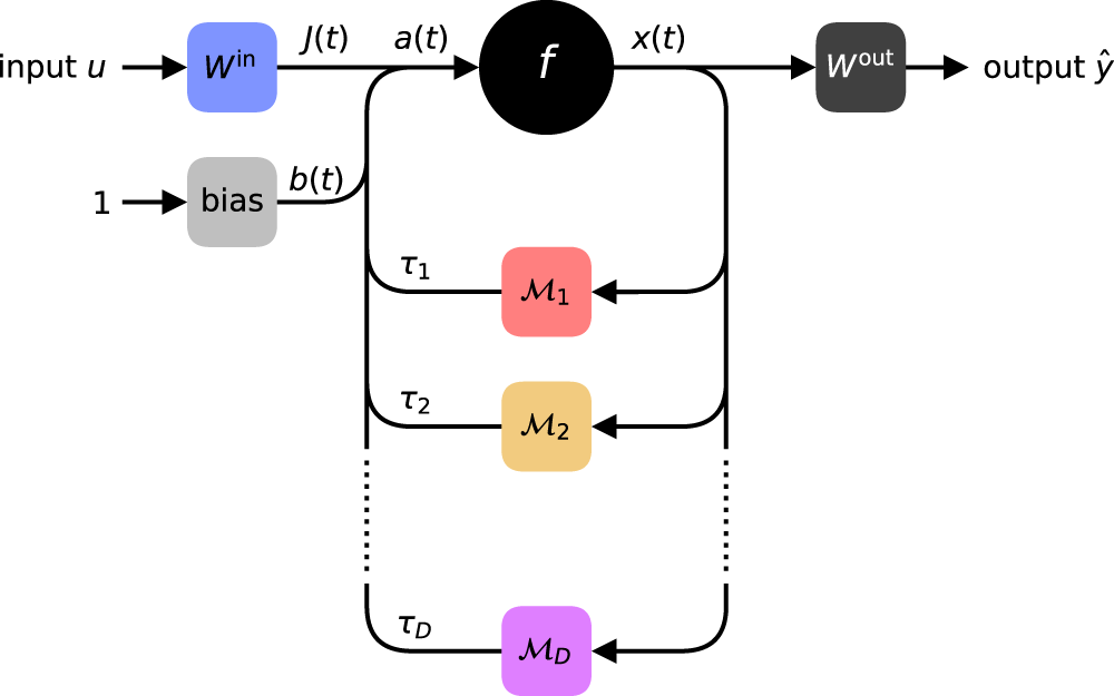 Deep neural networks using a single neuron: folded-in-time architecture  using feedback-modulated delay loops | Nature Communications