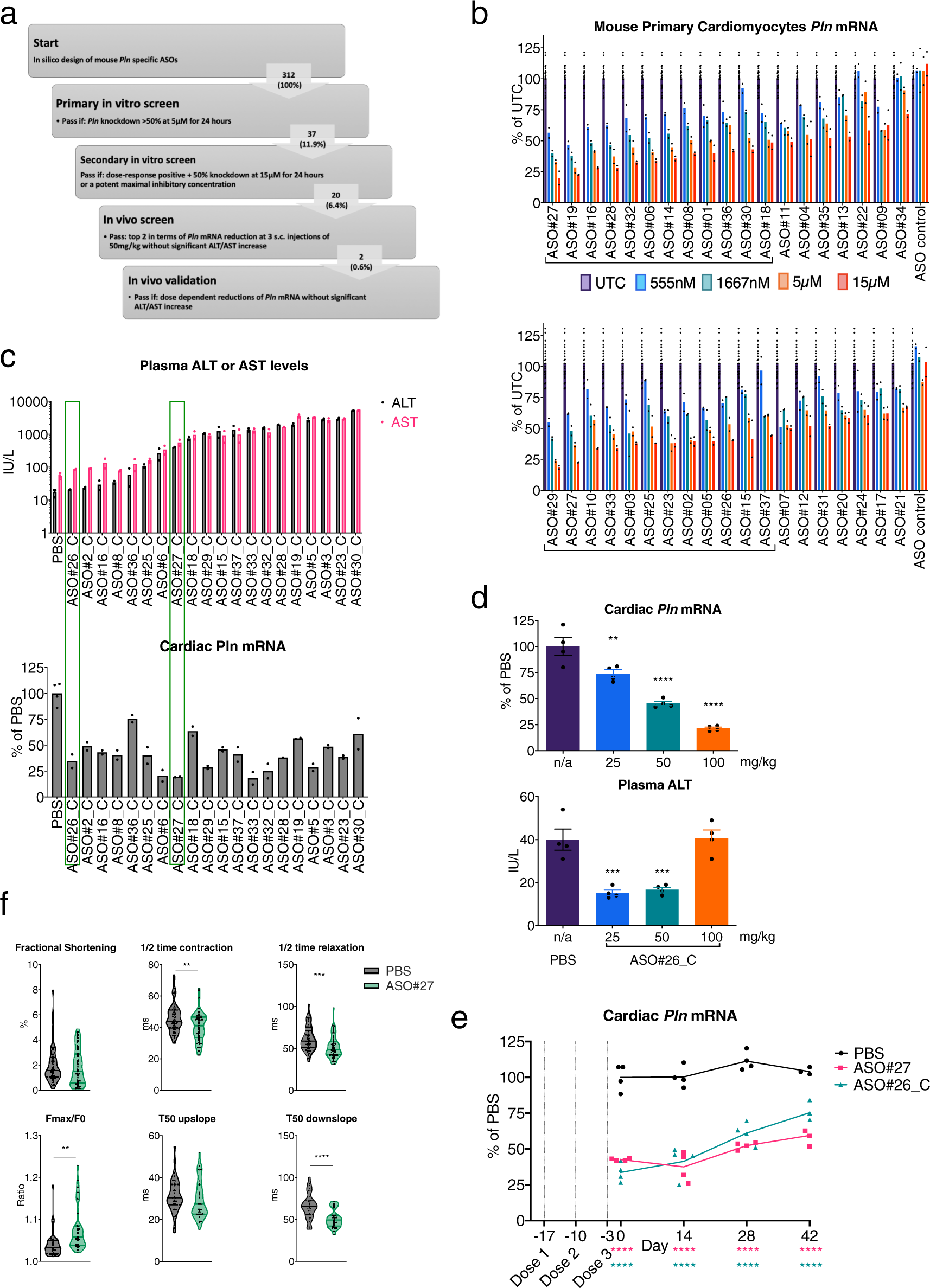 Phospholamban antisense oligonucleotides improve cardiac function in murine  cardiomyopathy | Nature Communications