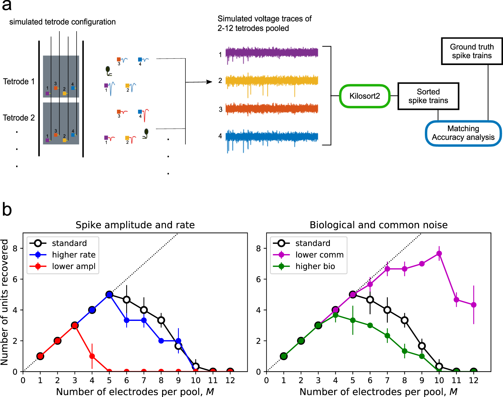 Fig. 6: Simulations of electrode pooling.
