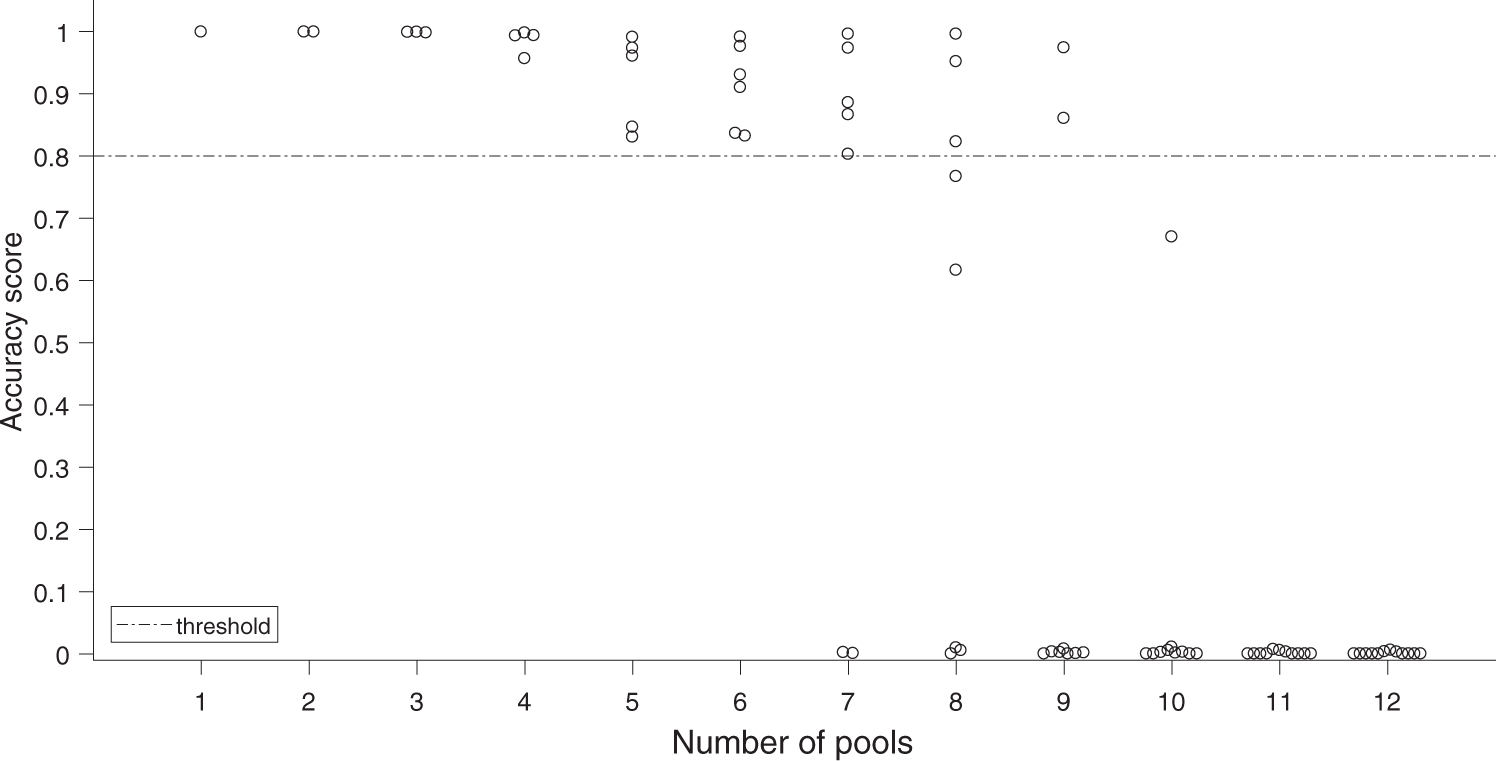 Fig. 9: Accuracy scores of one "standard" condition simulation, Related to Fig. 6.