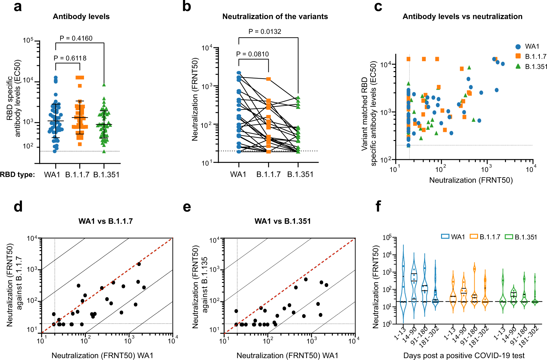 Fig. 2: Neutralization of SARS-CoV-2 variants by convalescent serum.