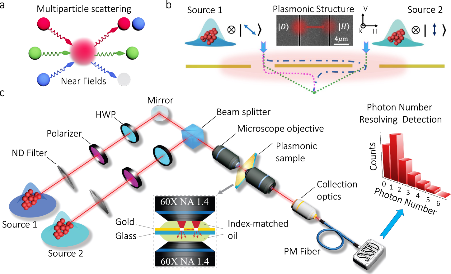 Fig. 1: Multiparticle scattering in plasmonic systems.