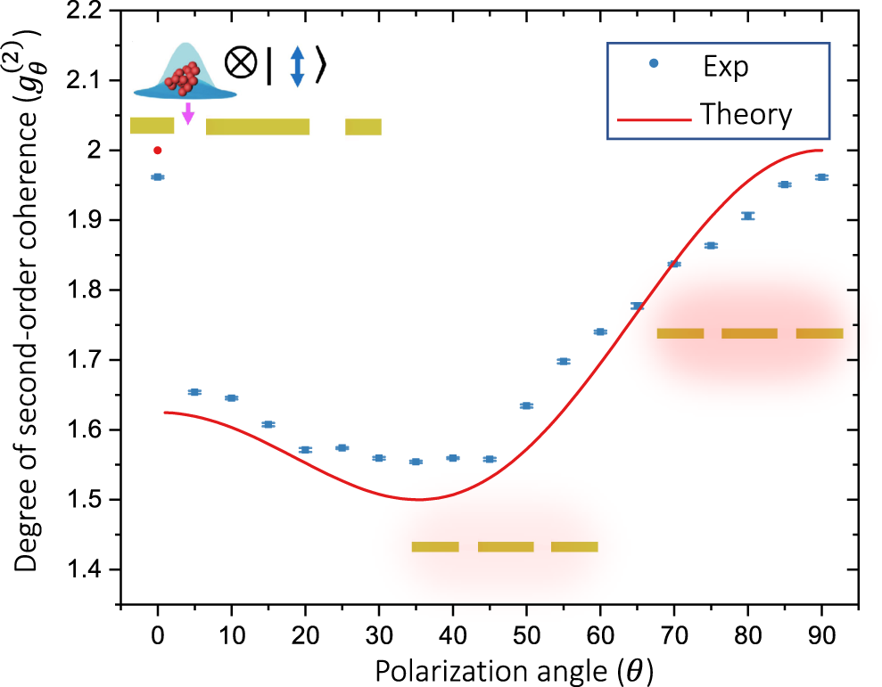 Fig. 3: Modification of the quantum statistics of a single multiparticle system in a plasmonic structure.