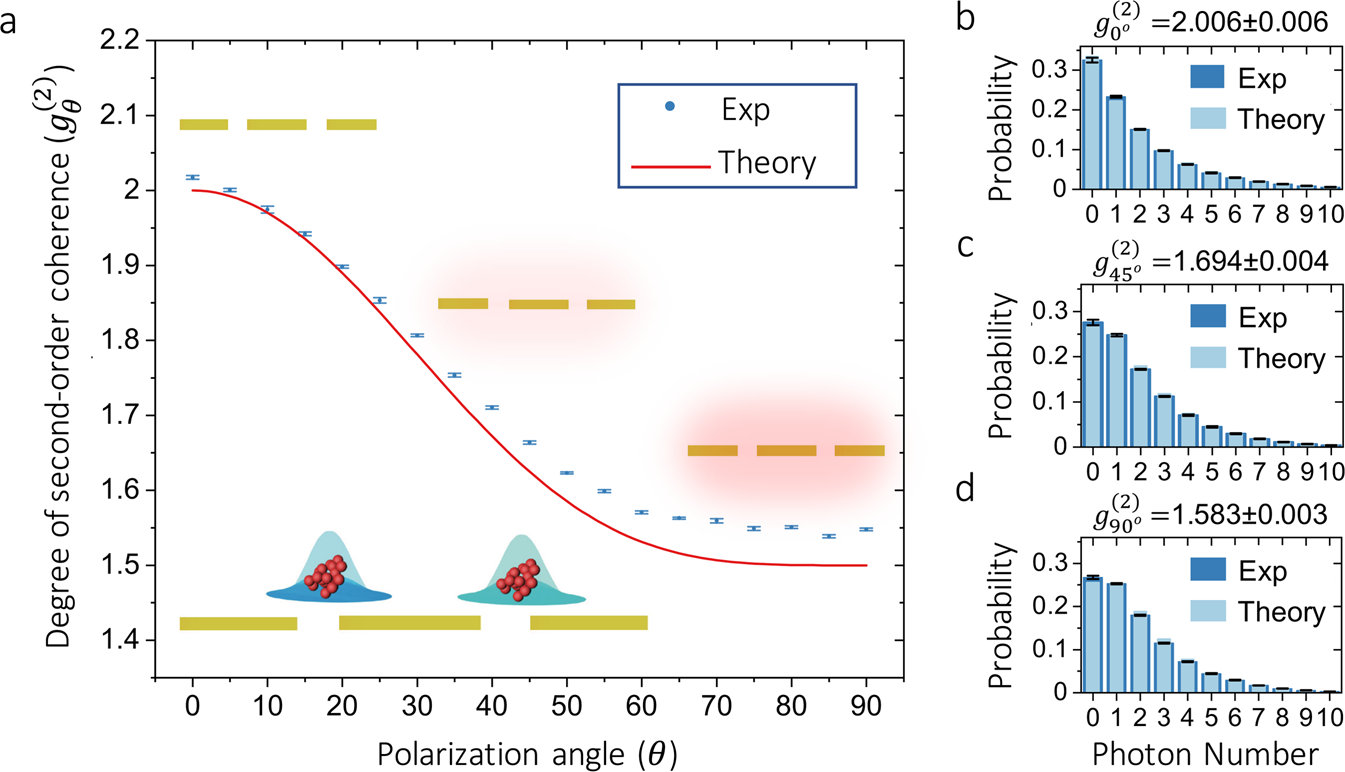 Fig. 4: Modification of the quantum statistics of a multiphoton system comprising two sources.