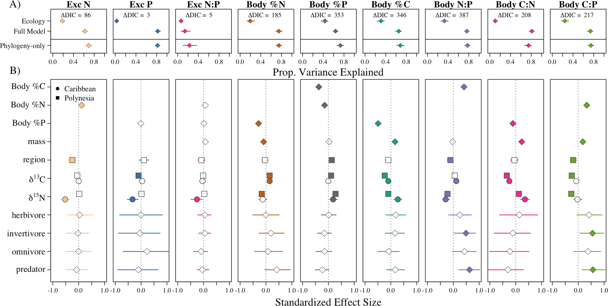 Phylogenetic Conservatism Drives Nutrient Dynamics Of Coral Reef Fishes Nature Communications Phylogenetic Conservatism Drives Nutrient Dynamics Of Coral Reef Fishes Nature Communications