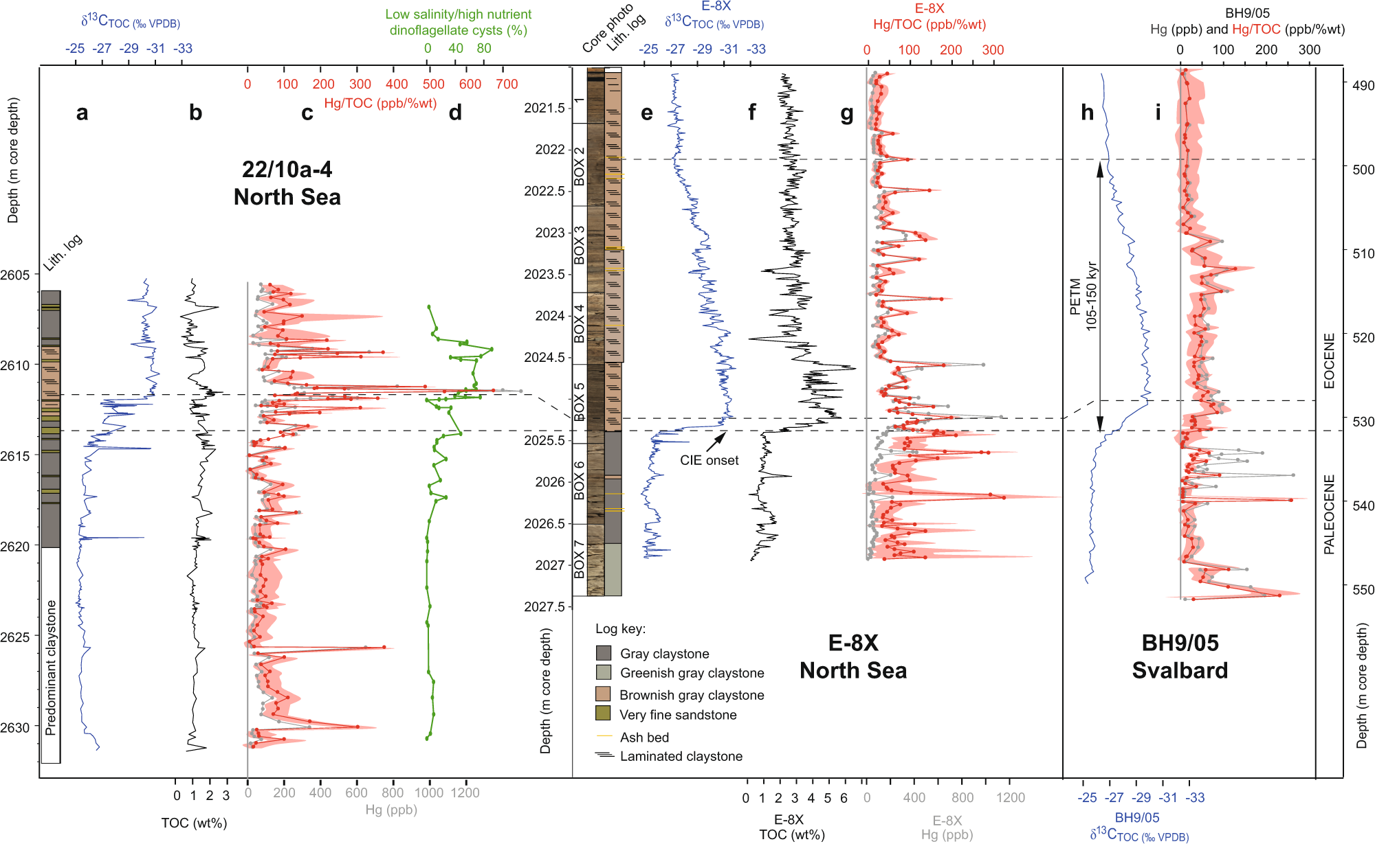 Fig. 2: Geochemical proxy records from the North Sea and Svalbard cores, showing volcanic and sedimentological changes associated with the Paleocene–Eocene Thermal Maximum (PETM).