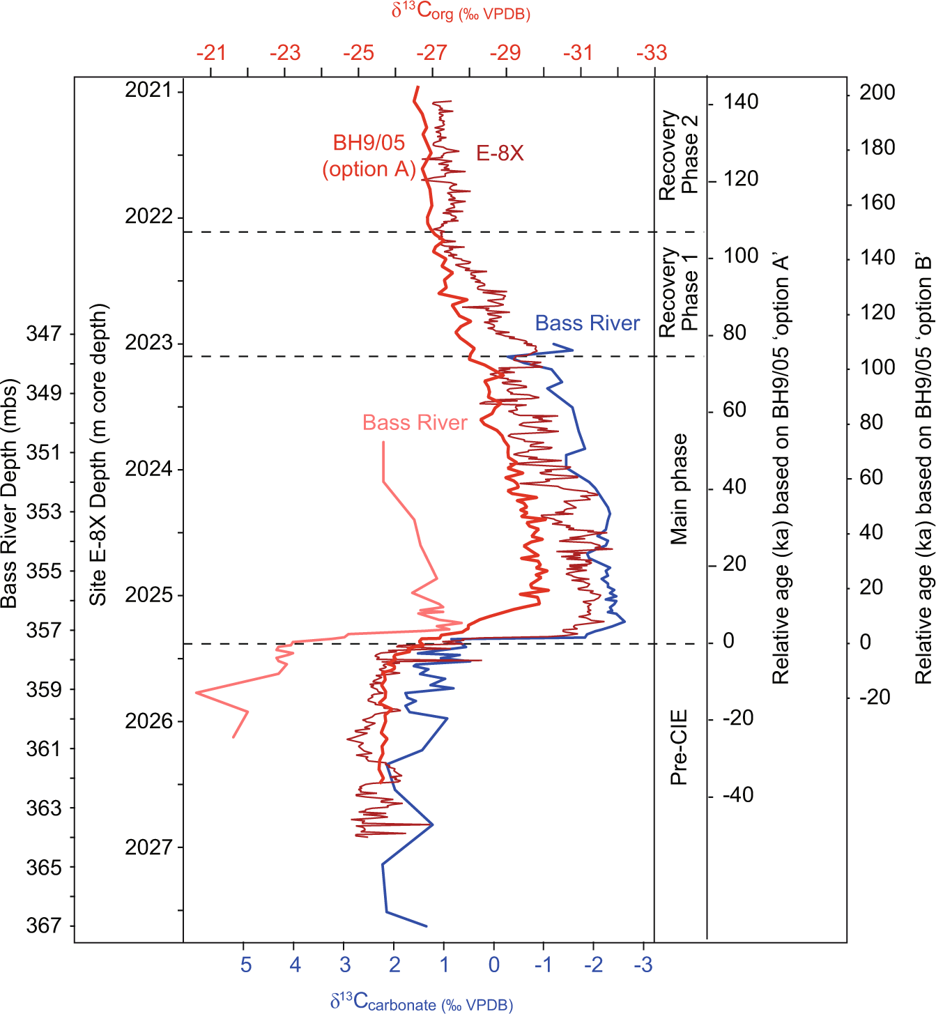 Fig. 3: Carbon isotope correlation of two sites with Svalbard core BH9/05.