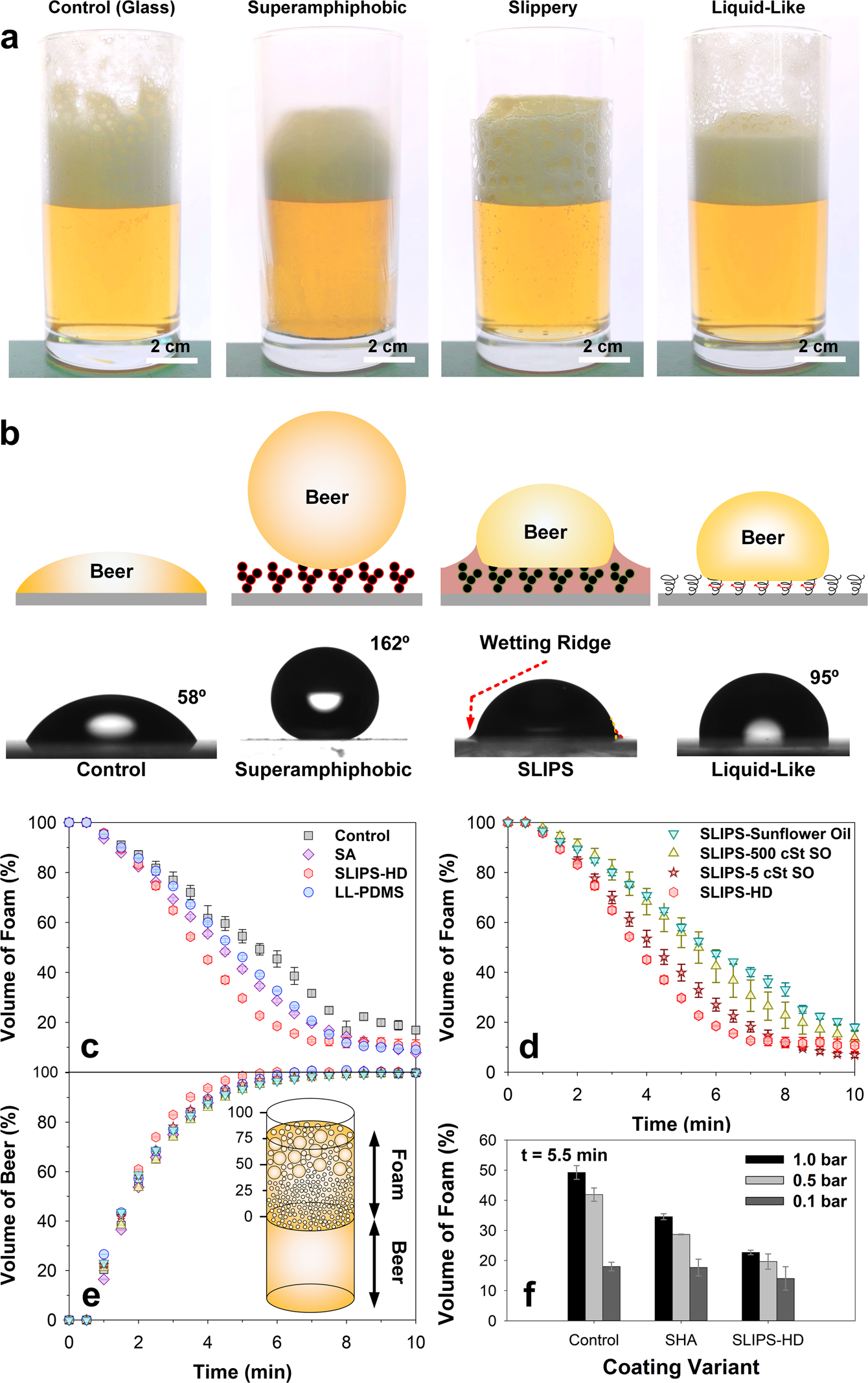 Super Liquid Repellent Surfaces For Anti Foaming And Froth Management Nature Communications