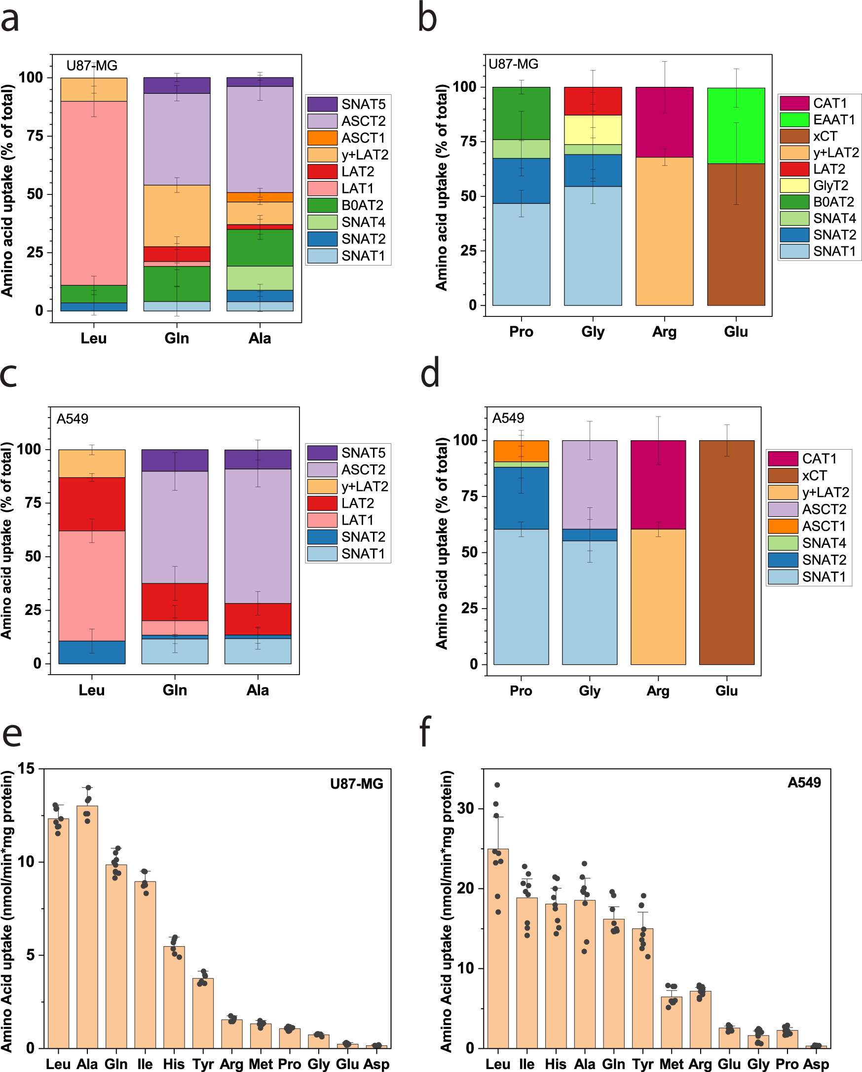 Fig. 4: Deconvolution of plasma membrane amino acid transport.