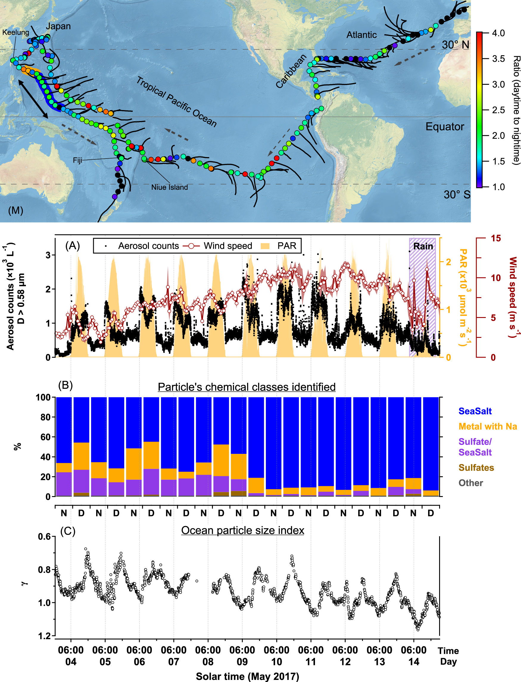 Fig. 3: Twenty-four cycle of aerosol concentration and marine particle size index.