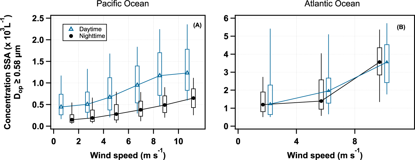 Fig. 4: Dependence of the sea spray aerosol number concentration with optical diameters (Dop) ≥ 0.58 μm (NSSA ≥ 0.58 µm) on wind speed.