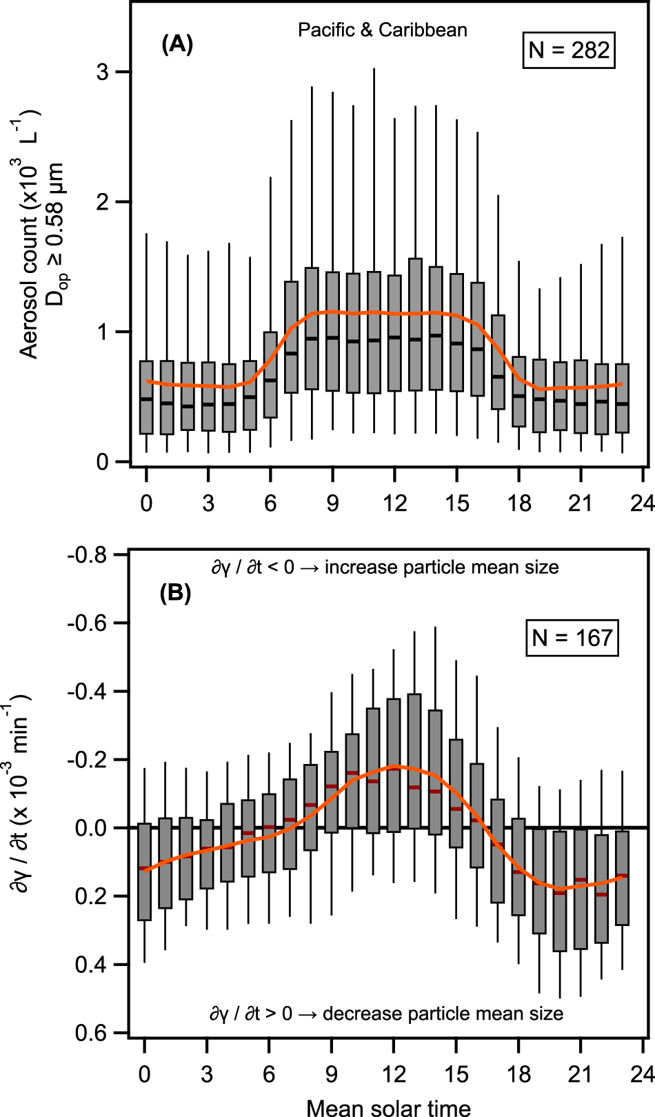 Fig. 6: Day-to-night changes of the sea spray aerosol number concentration with optical diameters (Dop) ≥ 0.58 μm (NSSA ≥ 0.58 µm) and the rate of change of γ (∂γ/∂t (hr−1)).
