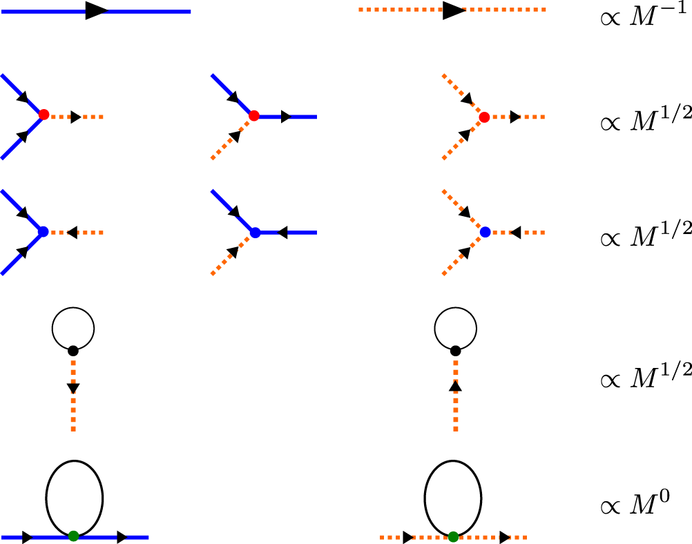 Fig. 5: Basic ingredients of the perturbative field theory in 1/M for Ba2FeSi2O7.