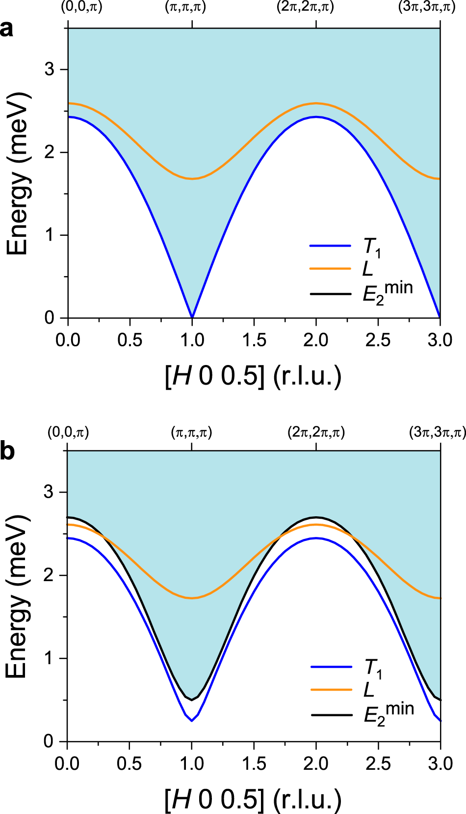 Fig. 8: Kinematic constraints for the decay of the longitudinal mode.