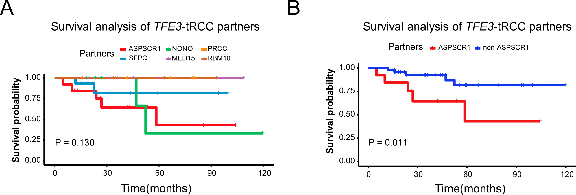 Fig. 2: Survival analysis of TFE3-tRCC partners.