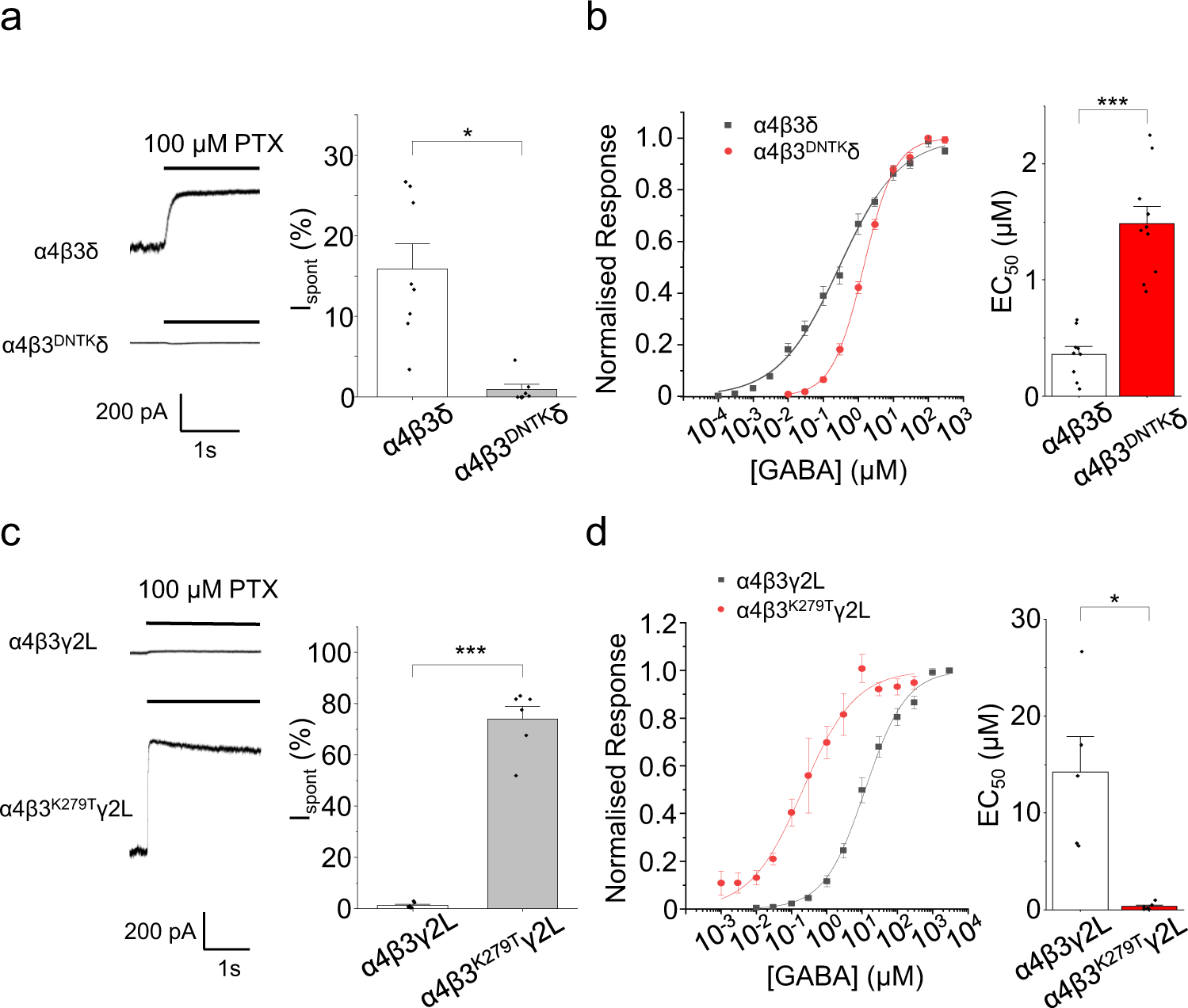 Fig. 4: GABA potency is associated with spontaneous gating of GABAARs.