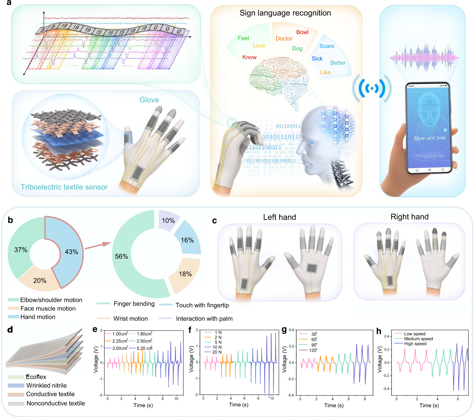 AI enabled sign language recognition and VR space bidirectional  communication using triboelectric smart glove